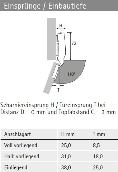 Topfscharnier sensys 110° für dünne Türen ohne Schließautomatik (einliegende Tür)
