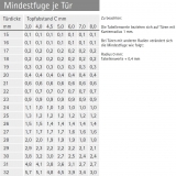 Topfscharnier sensys 95° für dicke Türen ohne Schließautomatik (einliegende Tür)